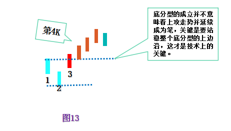 纏論體系模型02分型實戰應用