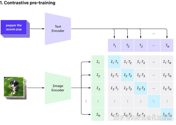 CLIP Contrastive Language Image Pre Training clip-contrastive-language-image-pre-training