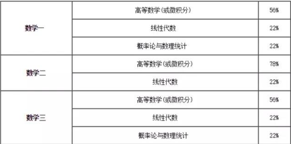 请收好 22考研数学备考攻略 知乎