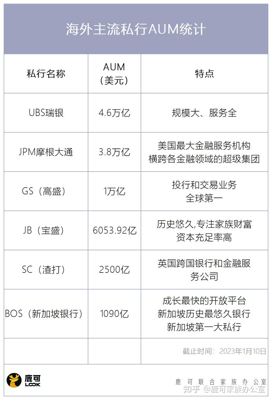 高盛（GS）的私人银行服务怎么样？开户门槛是多少？ - 知乎