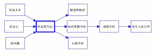 世界十大学习方法之八大思维图示法 - 知乎