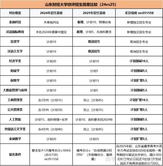 高中生家长看2025年山东综合评价招生变化 - 知乎