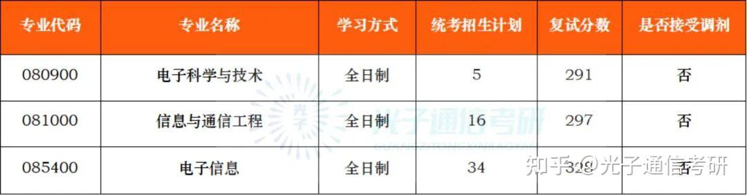 24通信考研|北京工业大学416分不能上岸? - 知乎