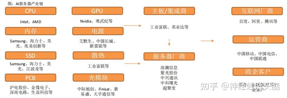 AI服务器市场、产业链及竞争格局（2023） - 知乎