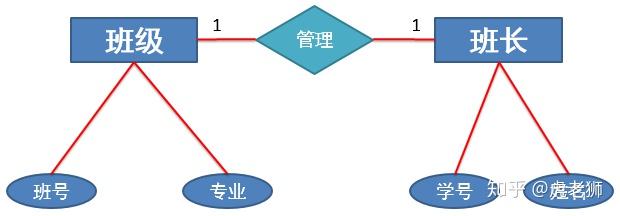 通俗数据库设计3逻辑结构设计