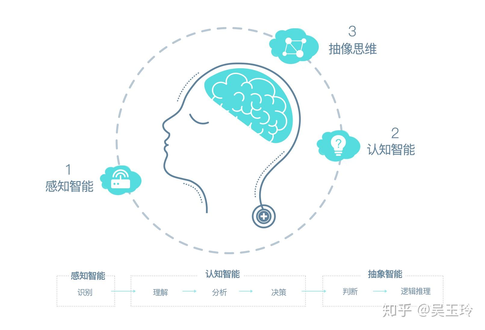 什麼叫認知智能?