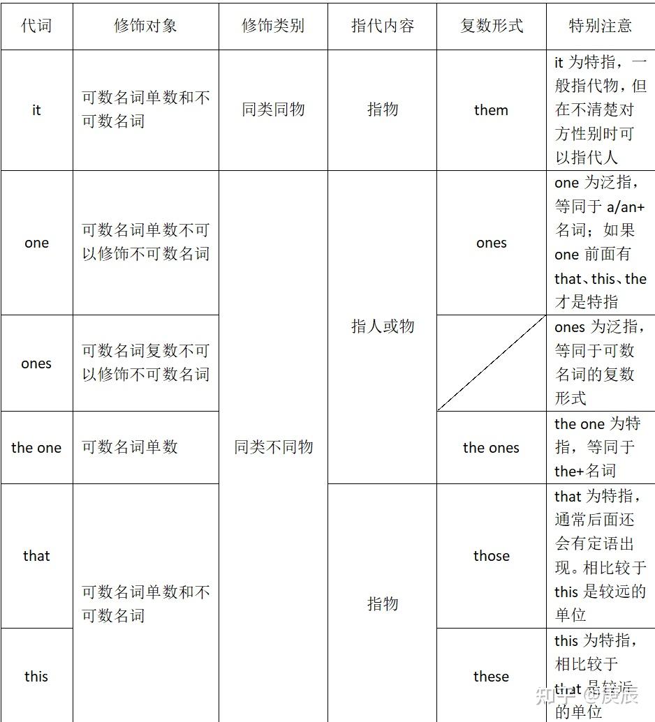 01 代词 - 知乎
