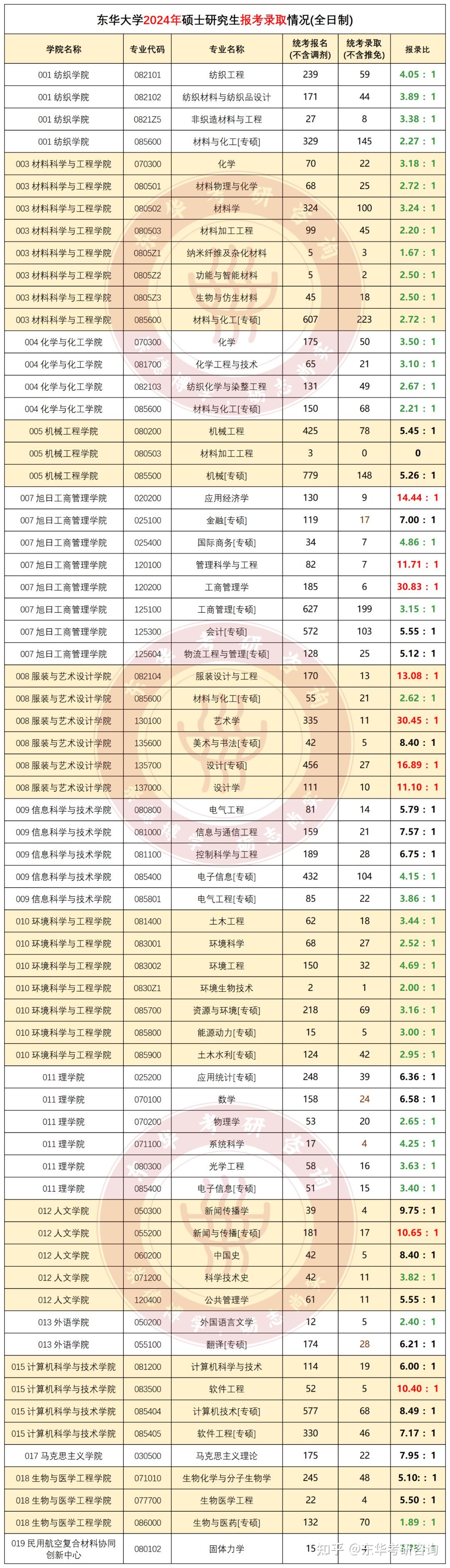 东华大学2024年研究生报考录取数据汇总