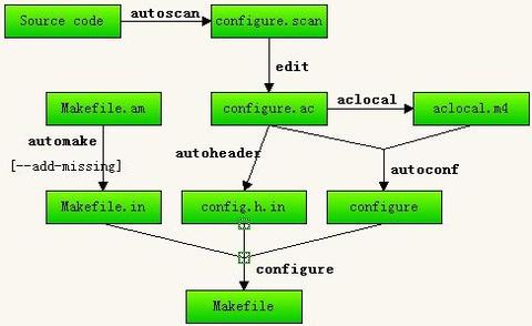 Autoconf ubuntu что это