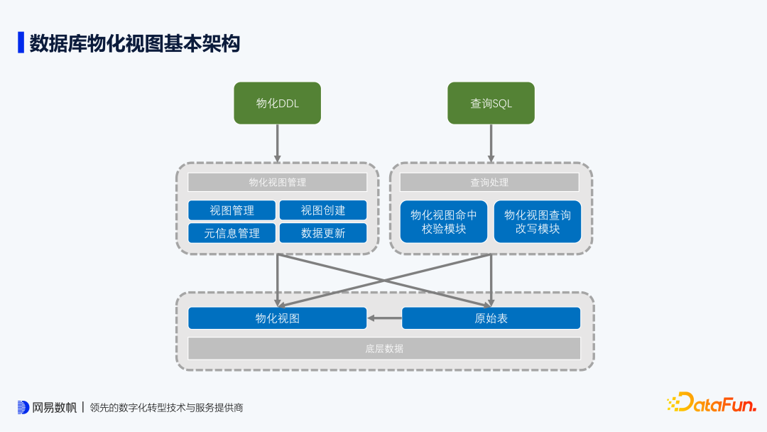 物化视图图片