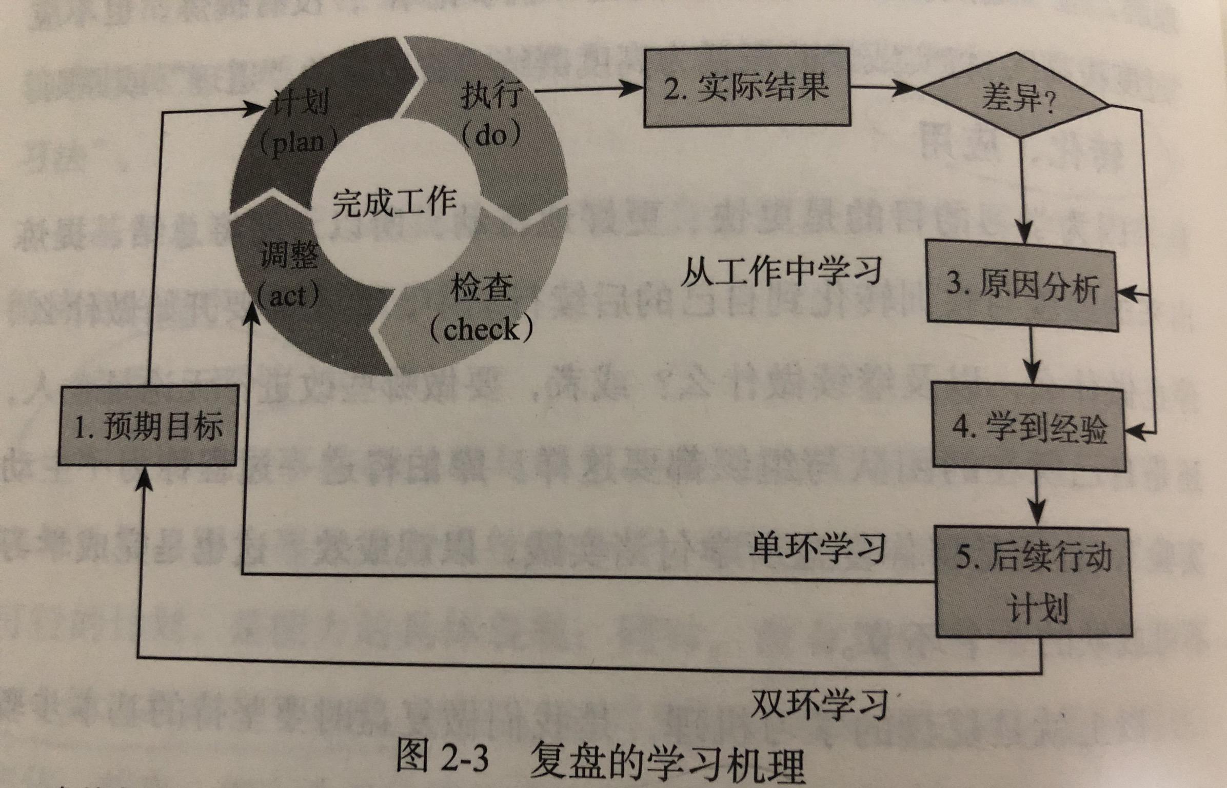 复盘把经验转化为能力