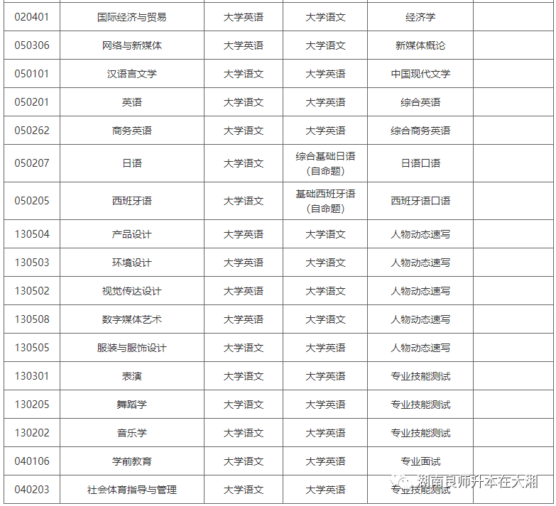 湖南涉外經濟學院2024年湖南專升本招生計劃報錄比考試科目