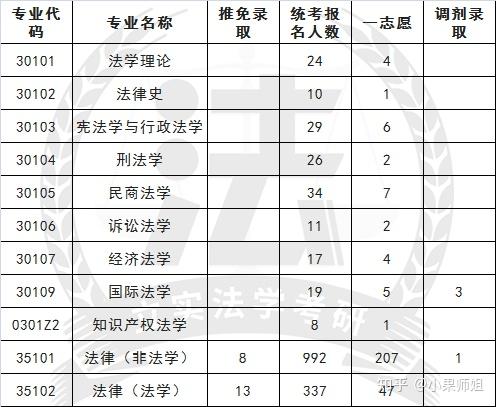 二,社科大的法學考研考情