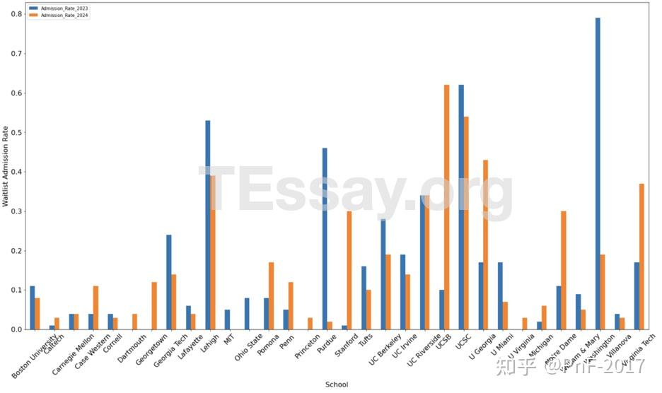 美本2023 & 2024级Waitlist录取数据分析 知乎