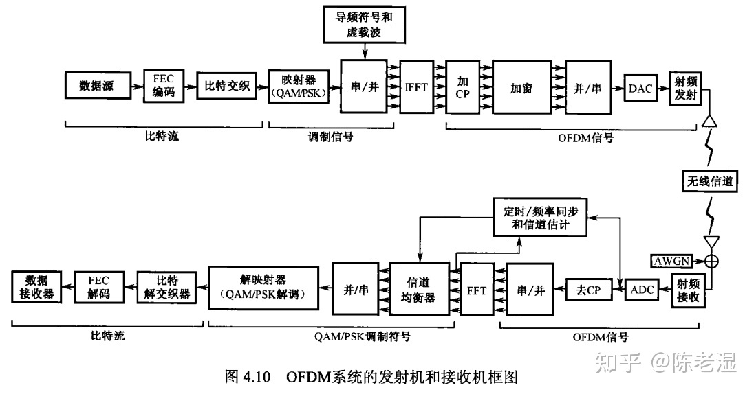 一文详解 OFDM 系统 - 知乎