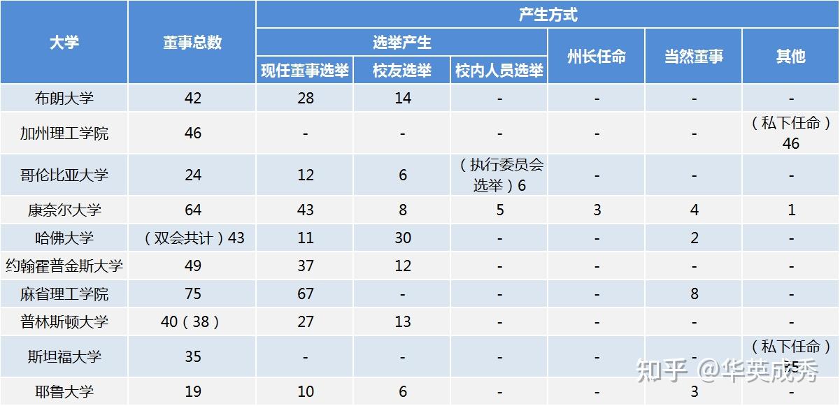 美国大学董事会成员的产生及构成