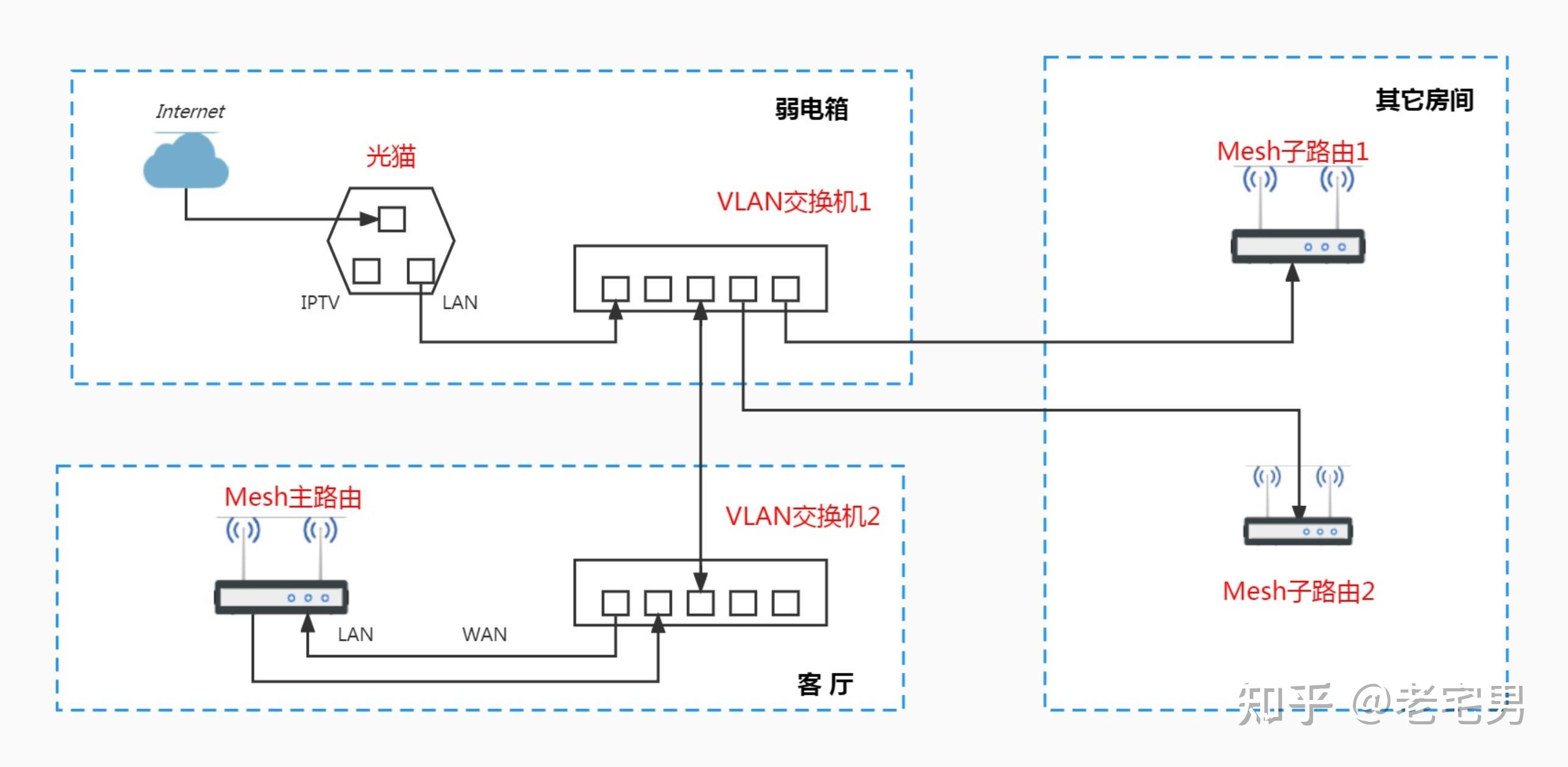 有线mesh组网一般家用网络拓扑图