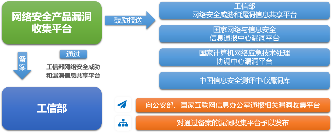 网络产品安全漏洞管理规定解读