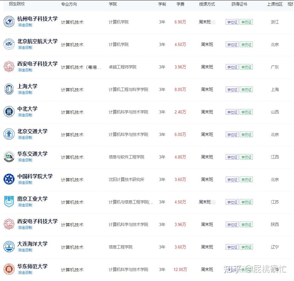 计算机考研：2026年计算机科学与技术非全日制研究生考试科目一览！附热门院校推荐 - 知乎