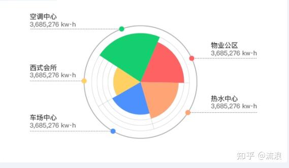 echarts南丁格尔玫瑰图雷达图