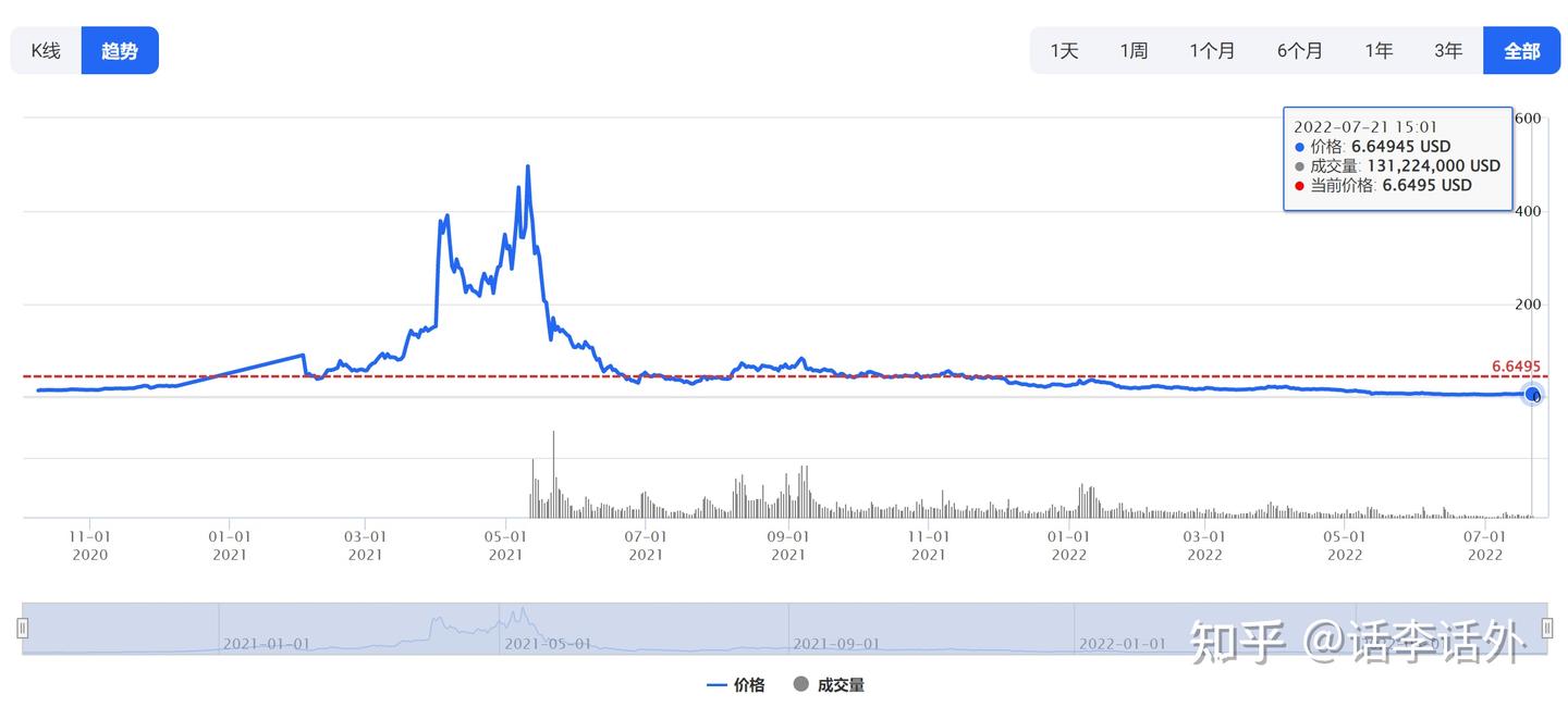 区块链项目| Dfinity（ICP）是什么、ICP代币的价格趋势分析- 知乎