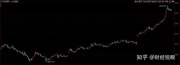股市大涨上热搜了！沪指突破3000点，牛市回来了？ 知乎