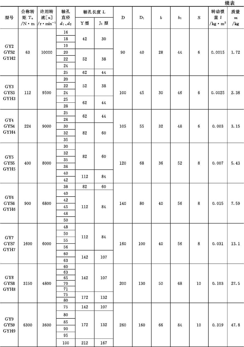 知乎盐选 | 3.3 联轴器的性能、参数及尺寸