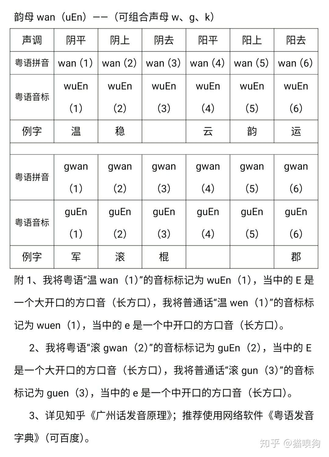 粤语发音教程(简洁版)(75)韵母wan