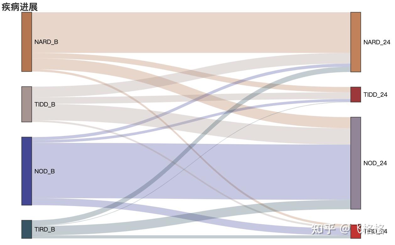 使用python画sankey图 - 知乎