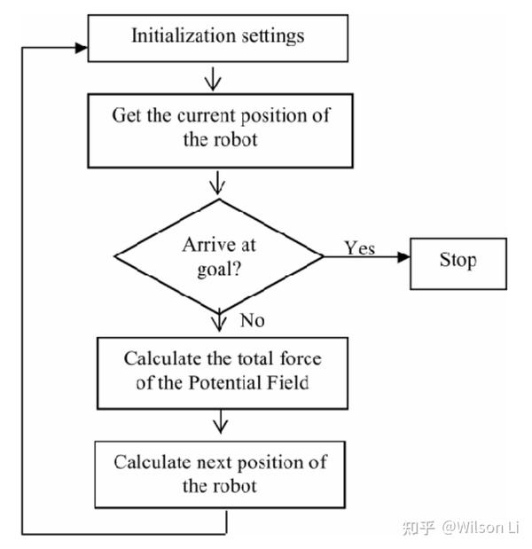 dynamic-motion-planning-for-mobile-robots-using-potential-field-method