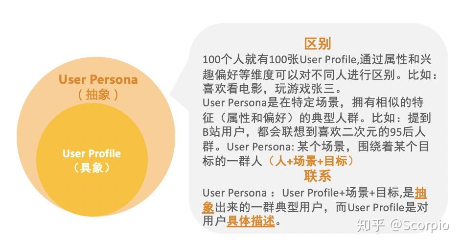 persona:又称用户角色,是对用户真实需求虚拟出的典型人物角