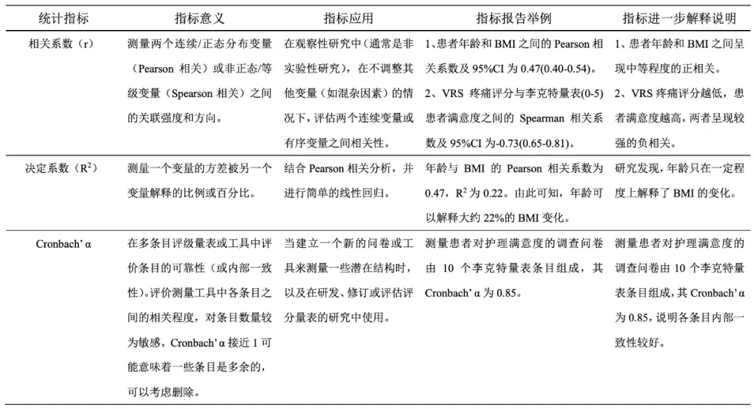 cronbachα係數是評價多條目評分量表的可靠性,即內部一致性的指標.