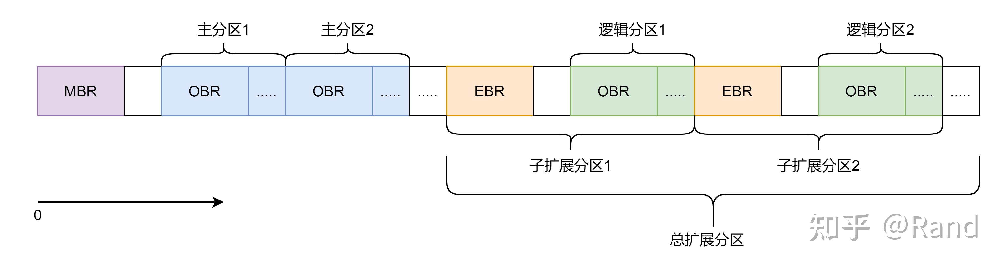 捋一捋磁盘及分区 - 知乎