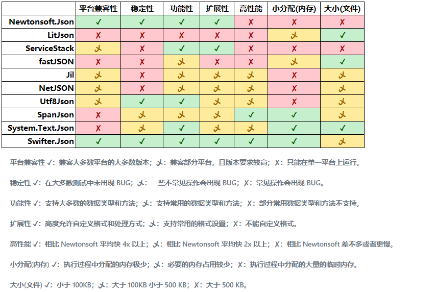  net json 