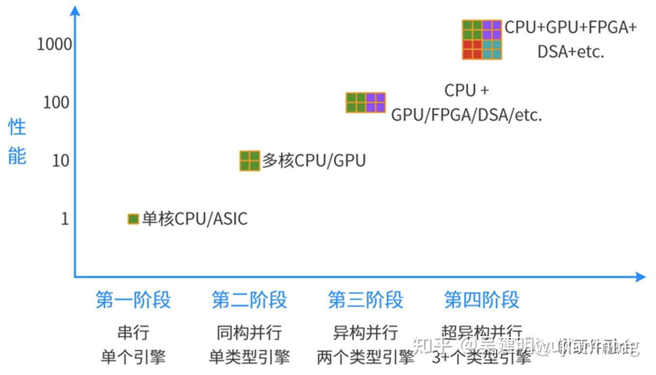 异构计算技术分析 知乎