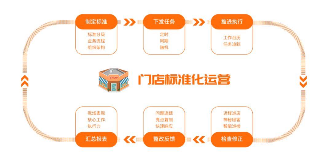 經營助手:遠程協助門店app