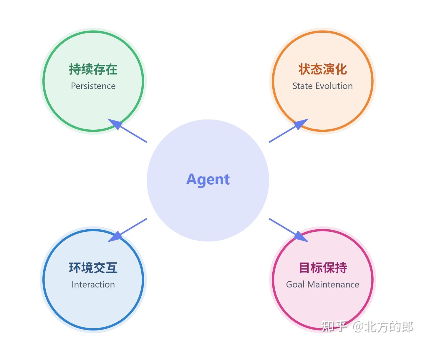 为什么 Agent 模型最终一定会“非 Transformer 化”——从生成模型到持续运行智能体的结构性转变 - 知乎