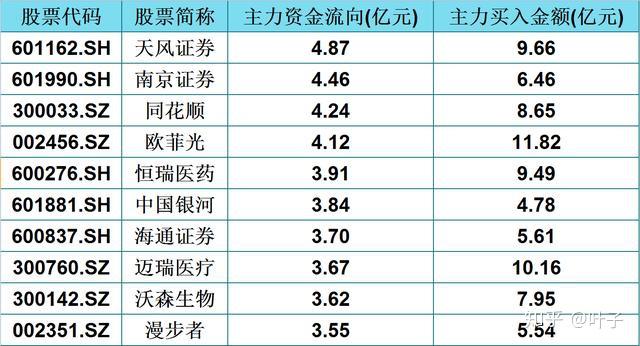 周五主力资金净流入前50名单