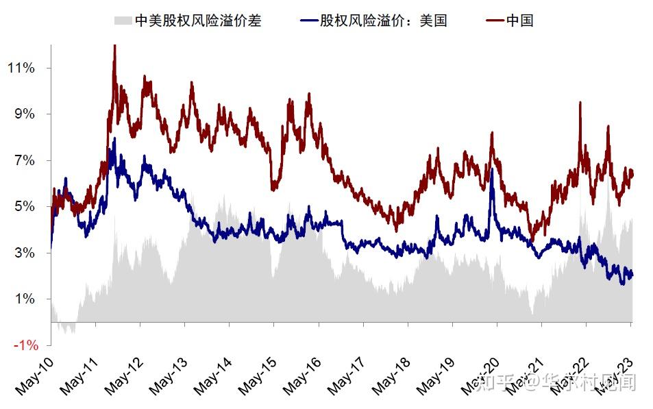 中金：从风险溢价理解中美估值差异和解法 - 知乎
