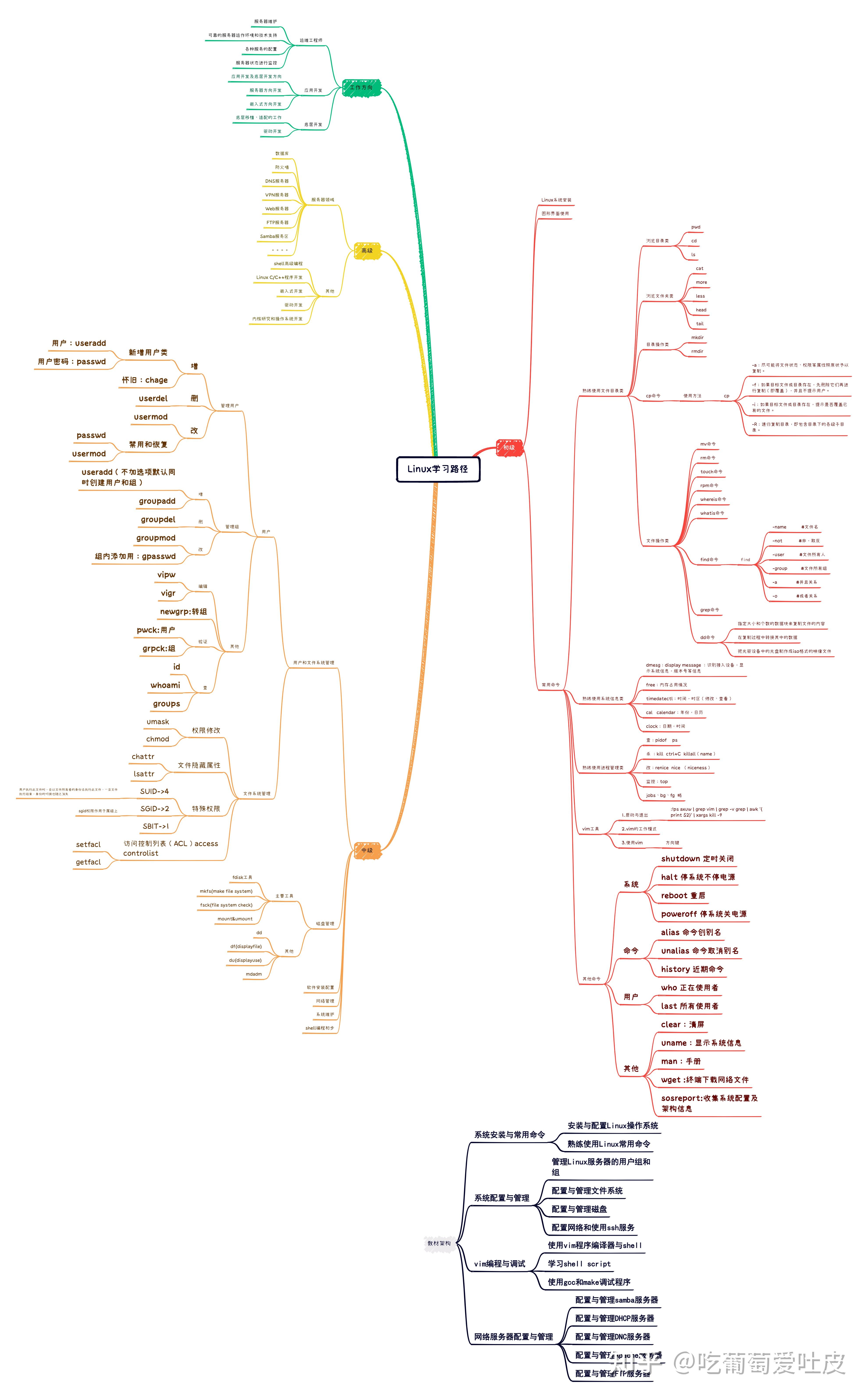 linux 学习路径(基础学习,欢迎请大佬指教) - 知乎
