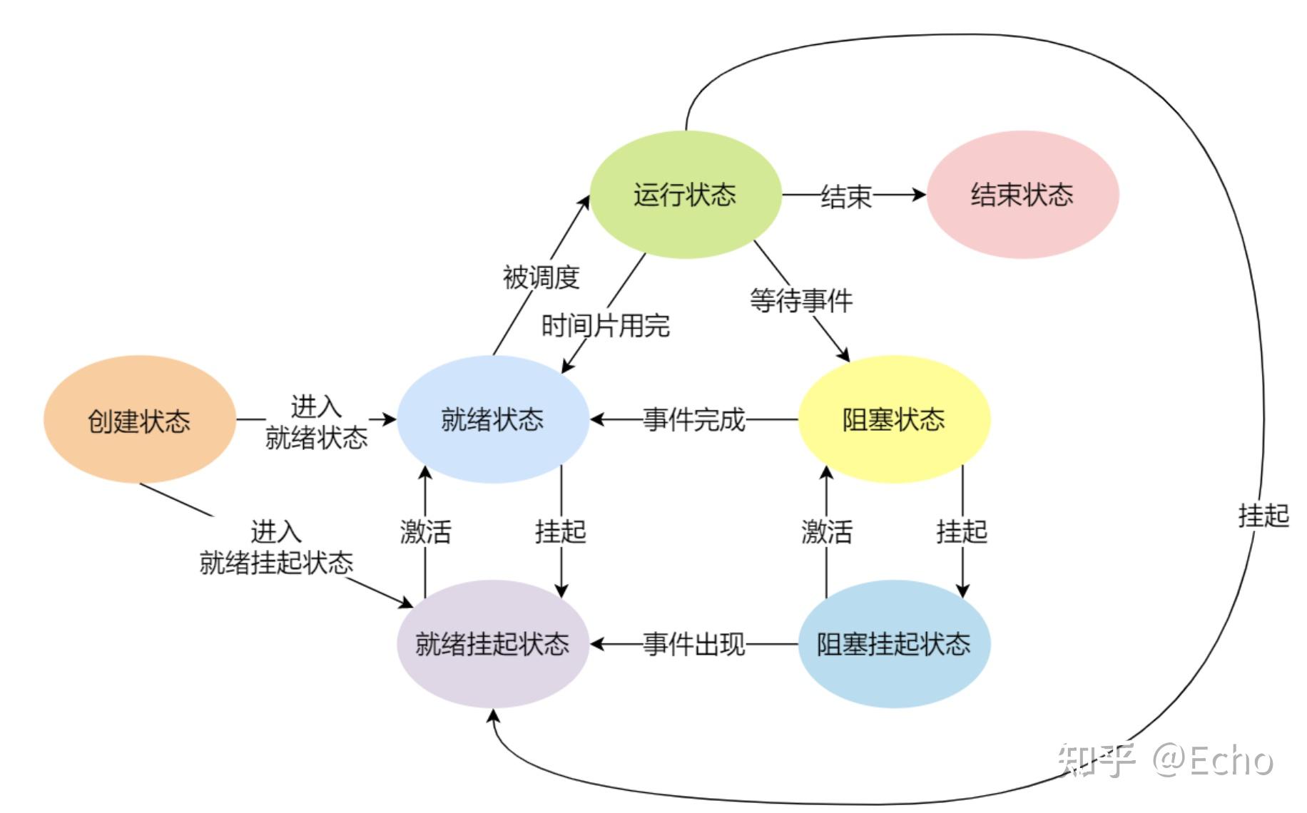 进程的状态