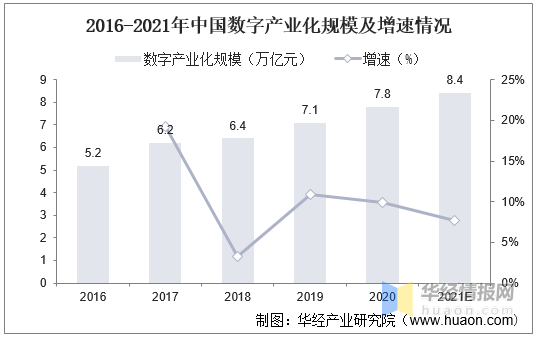 2021年中国数字经济市场发展现状及行业发展趋势