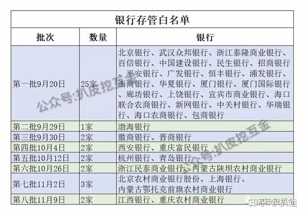 腻就很大了。我们也该躲得远远的。至今银行存管白名单已经扩增至39家：03各地区提交自查报告时间基本截