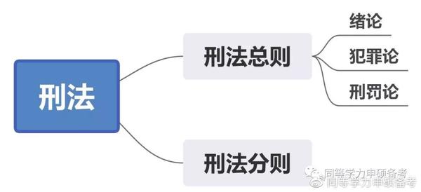 主要分为总则和分则两个部分,如下图所示: 刑法是规定犯罪及其法律