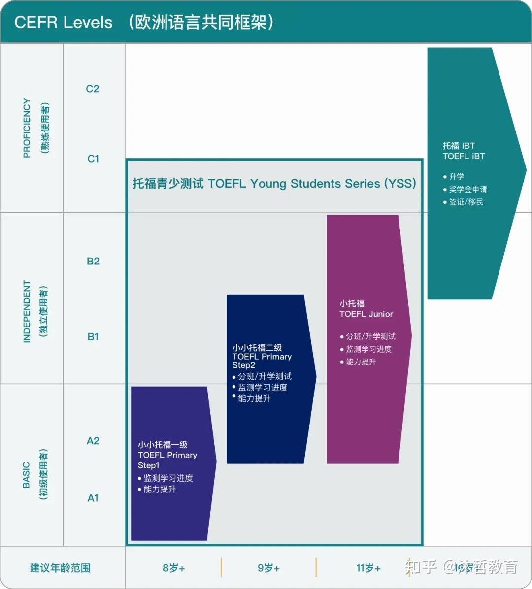 扫盲帖！一文详解：小托福考试是什么？适合哪些学生？考什么？ - 知乎