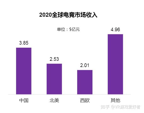 电竞成为2022年杭州亚运会正式项目，VR电竞会是新的机会吗？