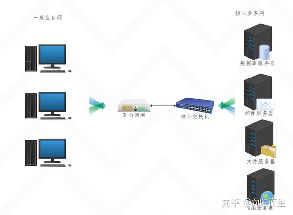 边界安全之二网闸 - 知乎