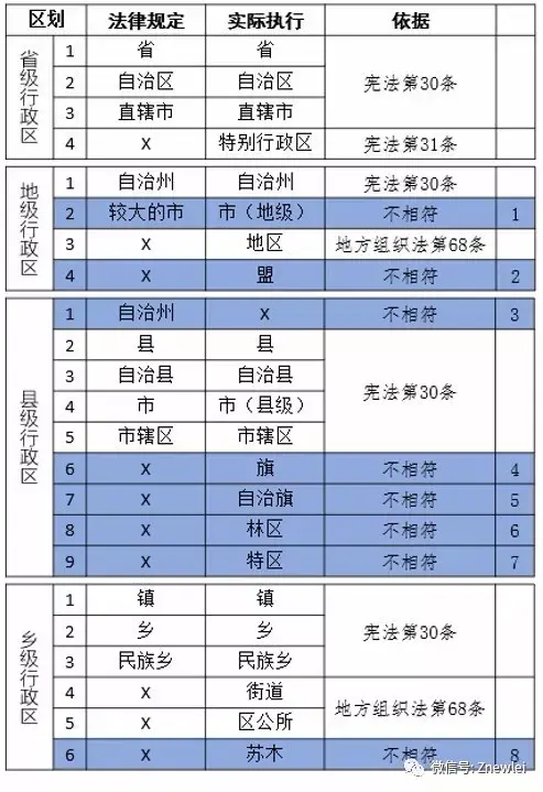 本條一共分為三款,第一款是對我國行政區劃級別和內容的規定,分為三項