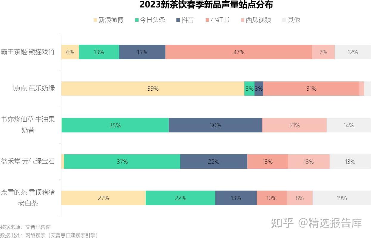 2023中國新茶飲春季新品市場洞察及營銷分析報告 - 知乎