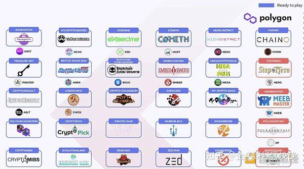 polygon链游生态 数据来源kyrosinsights据dappradar最新数据显示